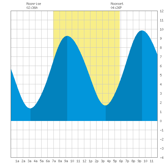 Wellfleet tide chart for Friday, October 21, 2022