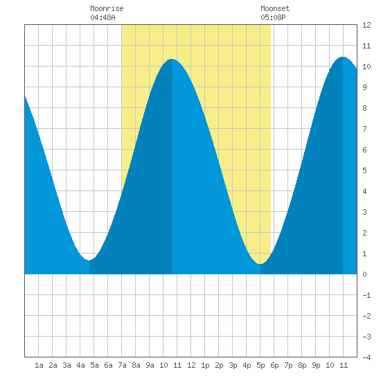 Wellfleet tide chart for Sunday, October 23, 2022