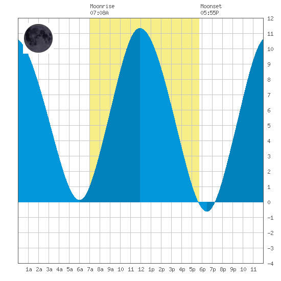Wellfleet tide chart for Tuesday, October 25, 2022