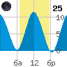 Wellfleet tide chart for Tuesday, October 25, 2022