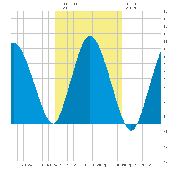Wellfleet tide chart for Wednesday, October 26, 2022