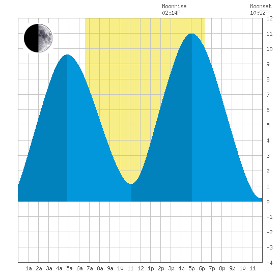 Wellfleet tide chart for Sunday, October 2, 2022