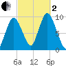 Wellfleet tide chart for Sunday, October 2, 2022