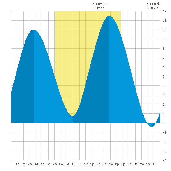 Wellfleet tide chart for Sunday, October 30, 2022