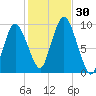 Wellfleet tide chart for Sunday, October 30, 2022