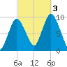 Wellfleet tide chart for Monday, October 3, 2022
