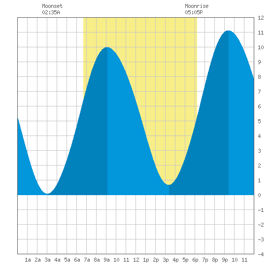 Wellfleet tide chart for Thursday, October 6, 2022