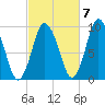 Wellfleet tide chart for Friday, October 7, 2022