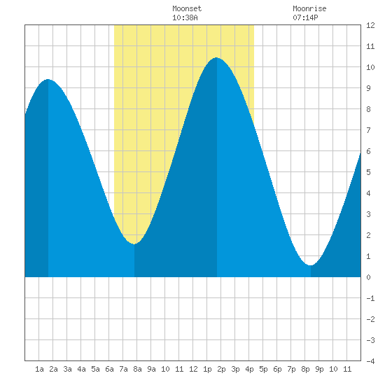 Wellfleet tide chart for Saturday, November 12, 2022