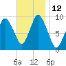 Wellfleet tide chart for Saturday, November 12, 2022