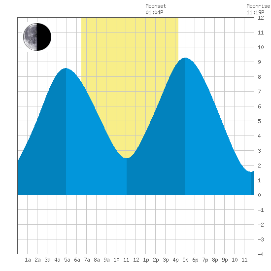 Wellfleet tide chart for Wednesday, November 16, 2022