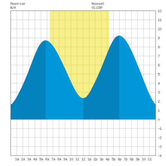 Wellfleet tide chart for Thursday, November 17, 2022