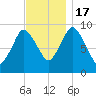 Wellfleet tide chart for Thursday, November 17, 2022