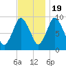 Wellfleet tide chart for Saturday, November 19, 2022
