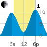 Wellfleet tide chart for Tuesday, November 1, 2022