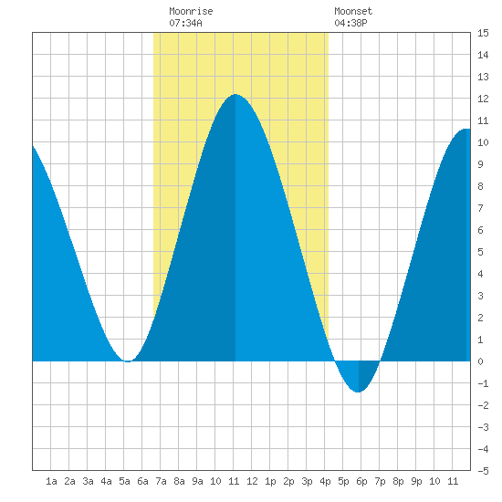 Wellfleet tide chart for Thursday, November 24, 2022