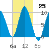 Wellfleet tide chart for Friday, November 25, 2022
