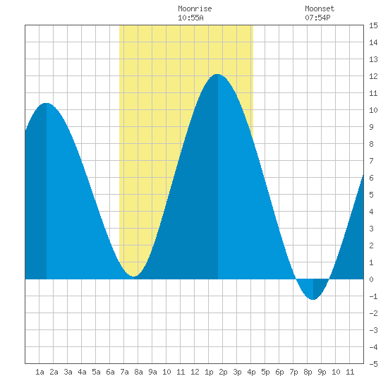 Wellfleet tide chart for Sunday, November 27, 2022