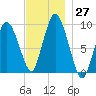 Wellfleet tide chart for Sunday, November 27, 2022