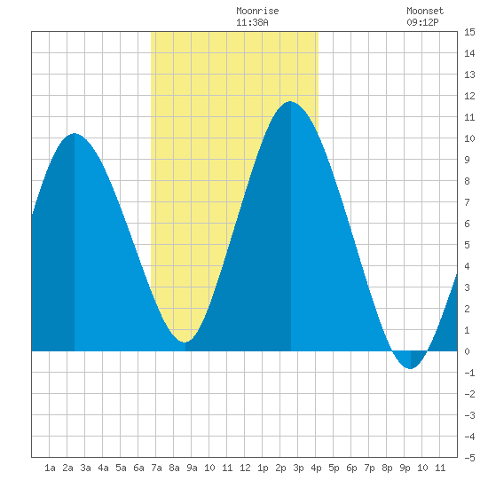 Wellfleet tide chart for Monday, November 28, 2022