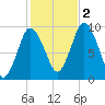Wellfleet tide chart for Wednesday, November 2, 2022