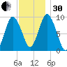 Wellfleet tide chart for Wednesday, November 30, 2022
