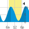 Wellfleet tide chart for Friday, November 4, 2022