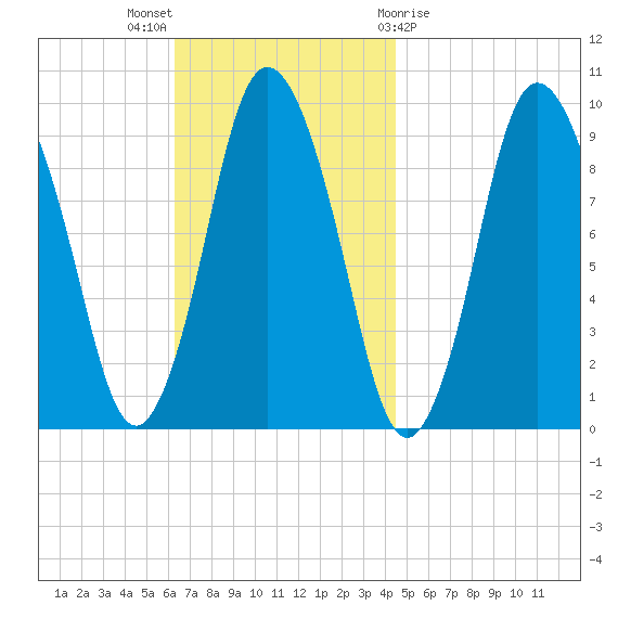 Wellfleet tide chart for Sunday, November 6, 2022