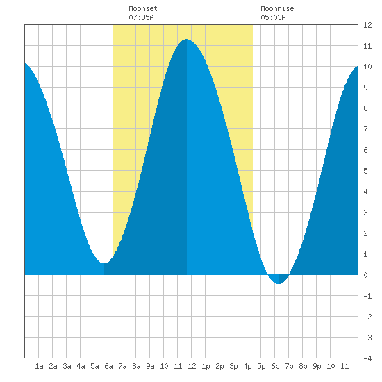 Wellfleet tide chart for Wednesday, November 9, 2022