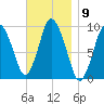 Wellfleet tide chart for Wednesday, November 9, 2022