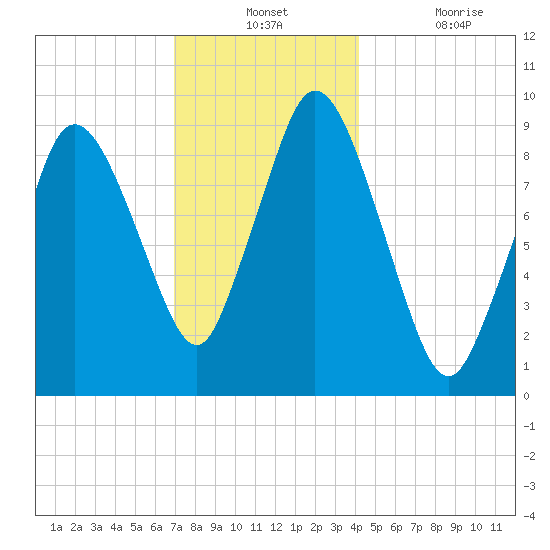 Wellfleet tide chart for Monday, December 12, 2022