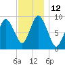 Wellfleet tide chart for Monday, December 12, 2022