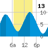 Wellfleet tide chart for Tuesday, December 13, 2022
