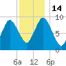 Wellfleet tide chart for Wednesday, December 14, 2022