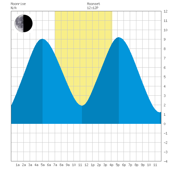 Wellfleet tide chart for Friday, December 16, 2022