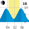Wellfleet tide chart for Friday, December 16, 2022