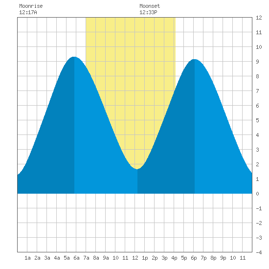 Wellfleet tide chart for Saturday, December 17, 2022