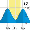 Wellfleet tide chart for Saturday, December 17, 2022