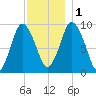 Wellfleet tide chart for Thursday, December 1, 2022