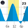 Wellfleet tide chart for Friday, December 23, 2022