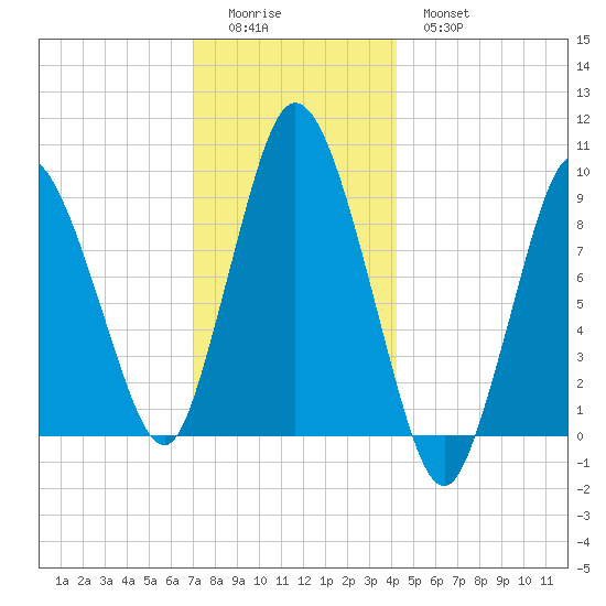 Wellfleet tide chart for Saturday, December 24, 2022