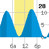 Wellfleet tide chart for Wednesday, December 28, 2022