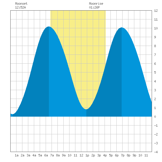 Wellfleet tide chart for Friday, December 2, 2022