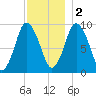 Wellfleet tide chart for Friday, December 2, 2022