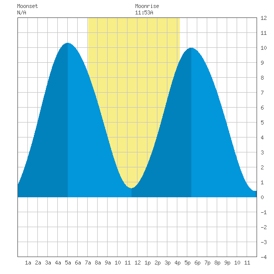 Wellfleet tide chart for Friday, December 30, 2022