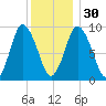 Wellfleet tide chart for Friday, December 30, 2022