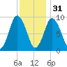 Wellfleet tide chart for Saturday, December 31, 2022