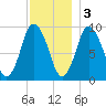 Wellfleet tide chart for Saturday, December 3, 2022