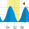 Wellfleet tide chart for Sunday, December 4, 2022