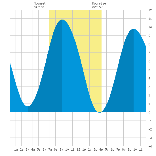 Wellfleet tide chart for Monday, December 5, 2022